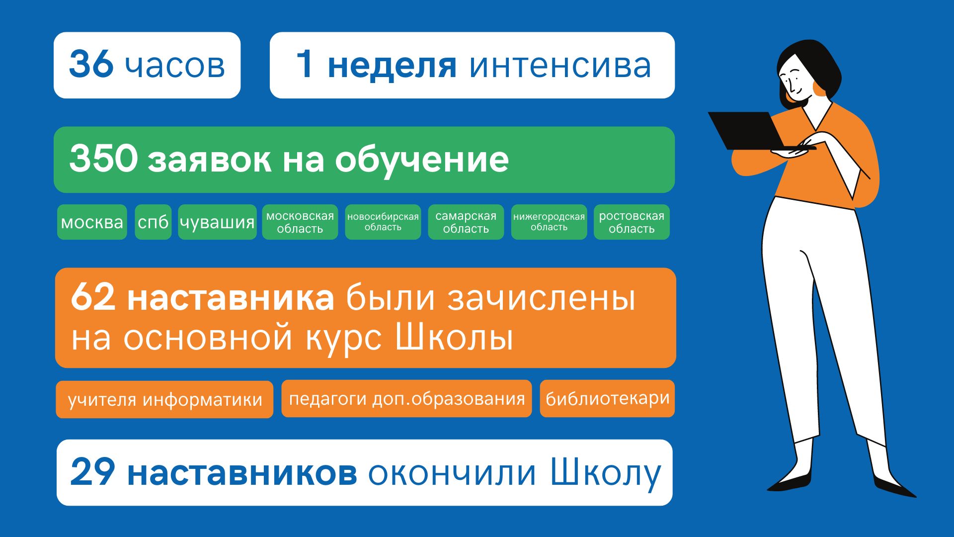 Выпускной во второй Школе наставников «Изучи интернет» Выпускной во второй Школе наставников «Изучи интернет»